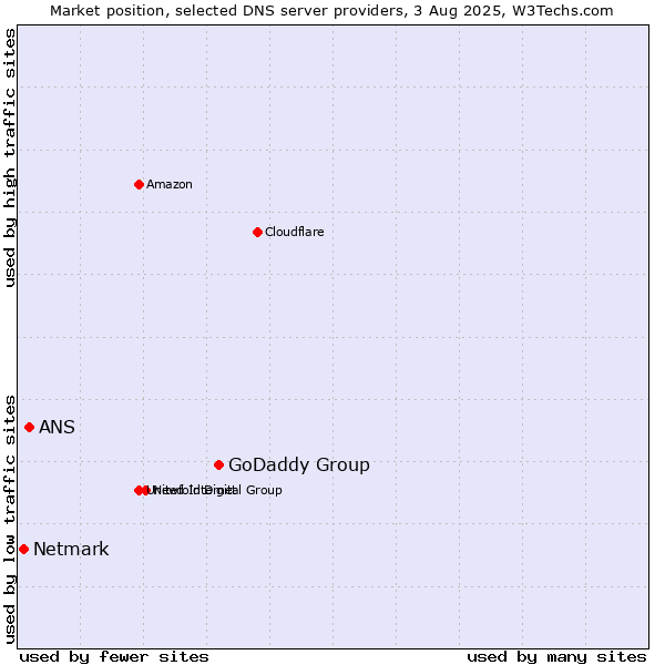 Market position of GoDaddy Group vs. ANS vs. Netmark