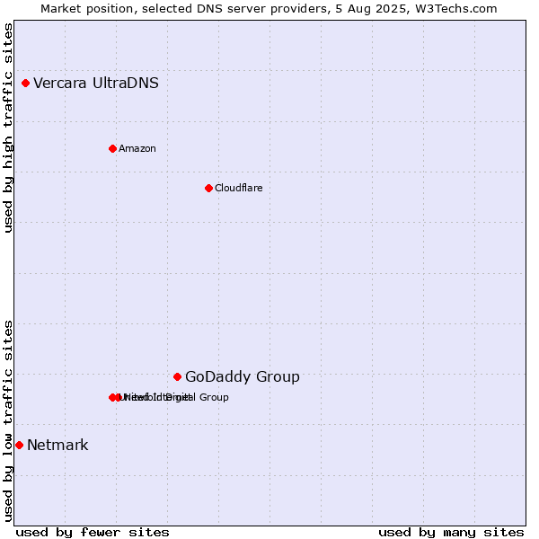 Market position of GoDaddy Group vs. Vercara UltraDNS vs. Netmark