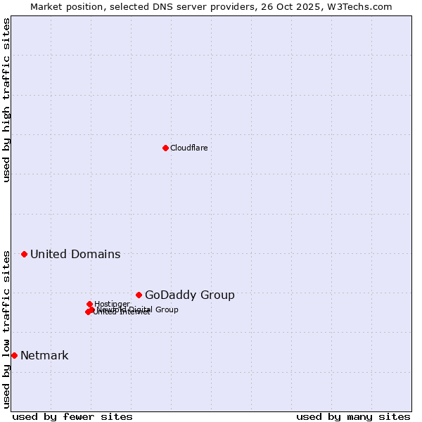Market position of GoDaddy Group vs. United Domains vs. Netmark