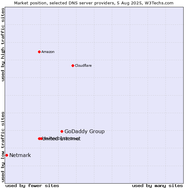 Market position of GoDaddy Group vs. United Internet vs. Netmark