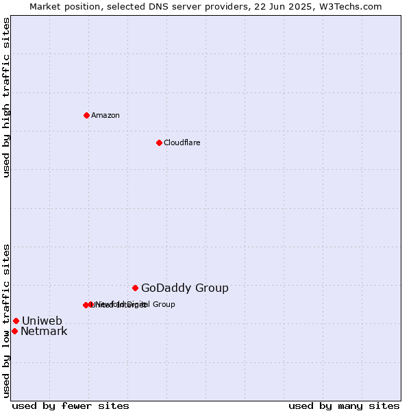 Market position of GoDaddy Group vs. Uniweb vs. Netmark