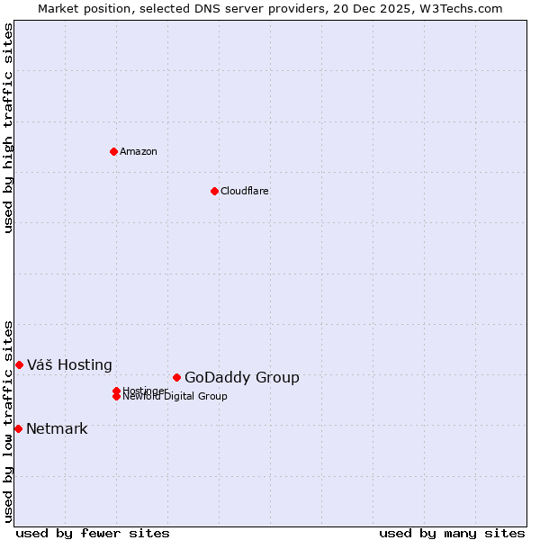 Market position of GoDaddy Group vs. Váš Hosting vs. Netmark