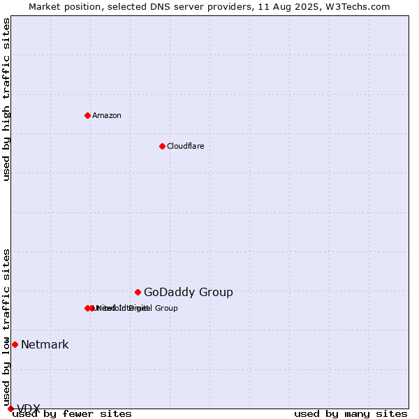 Market position of GoDaddy Group vs. Netmark vs. VDX