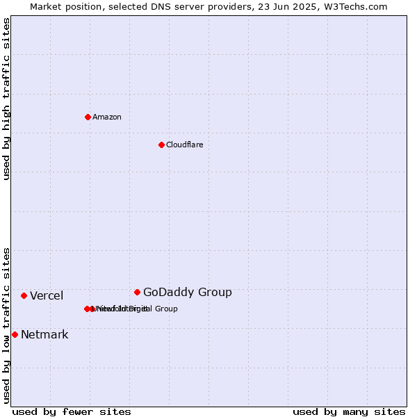 Market position of GoDaddy Group vs. Vercel vs. Netmark