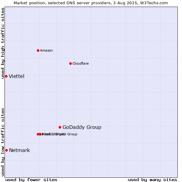 Market position of GoDaddy Group vs. Netmark vs. Viettel