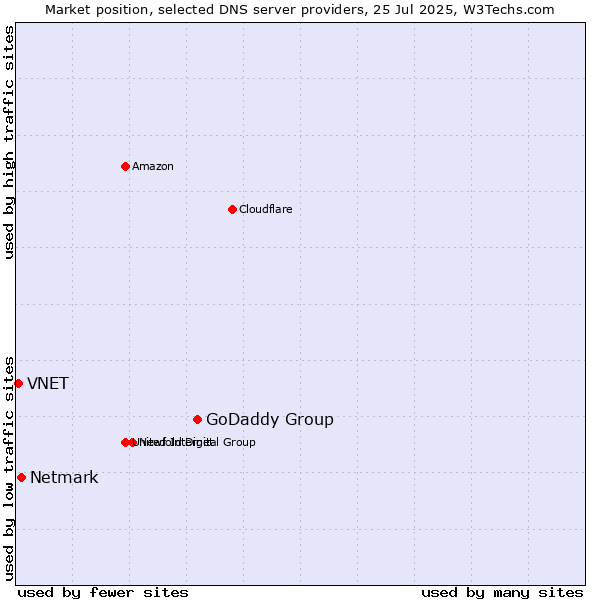 Market position of GoDaddy Group vs. Netmark vs. VNET