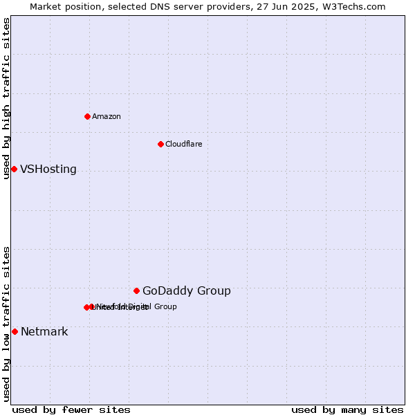 Market position of GoDaddy Group vs. Netmark vs. VSHosting