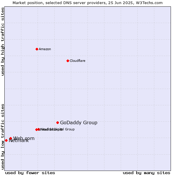 Market position of GoDaddy Group vs. Web.com vs. Netmark