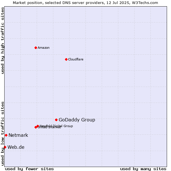 Market position of GoDaddy Group vs. Netmark vs. Web.de