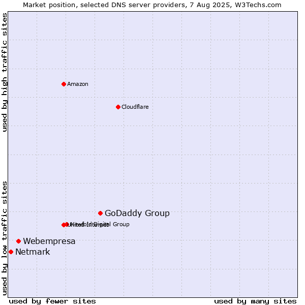 Market position of GoDaddy Group vs. Webempresa vs. Netmark