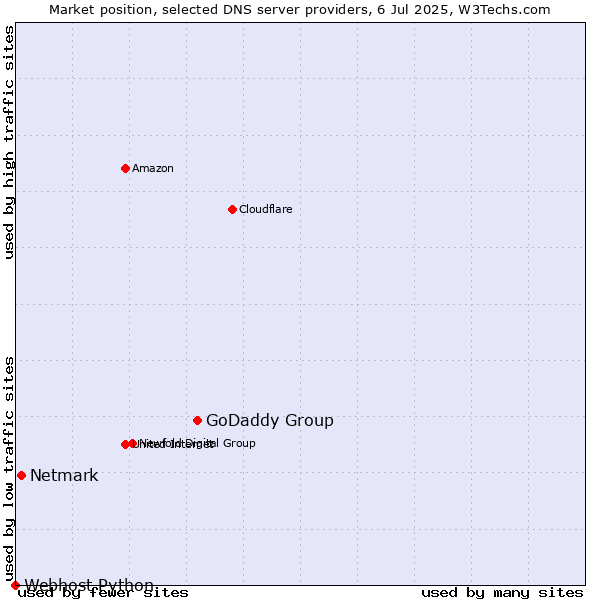 Market position of GoDaddy Group vs. Netmark vs. Webhost Python