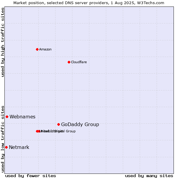 Market position of GoDaddy Group vs. Webnames vs. Netmark