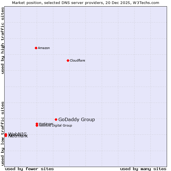 Market position of GoDaddy Group vs. Netmark vs. WebNIC