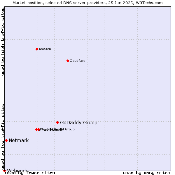 Market position of GoDaddy Group vs. Netmark vs. Webnode
