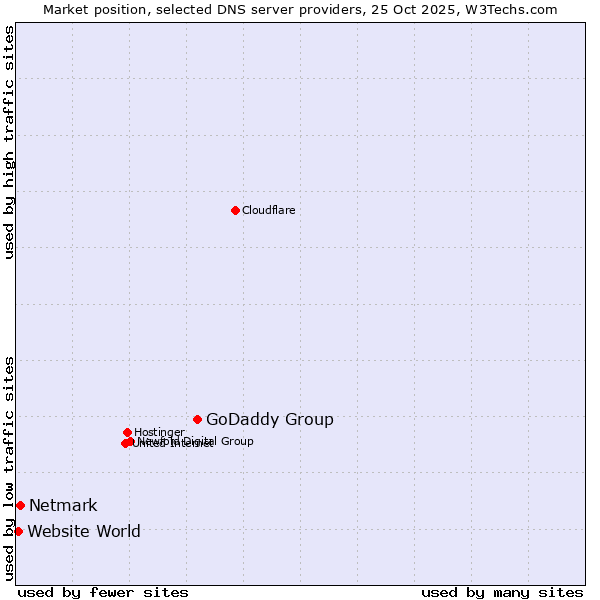 Market position of GoDaddy Group vs. Netmark vs. Website World
