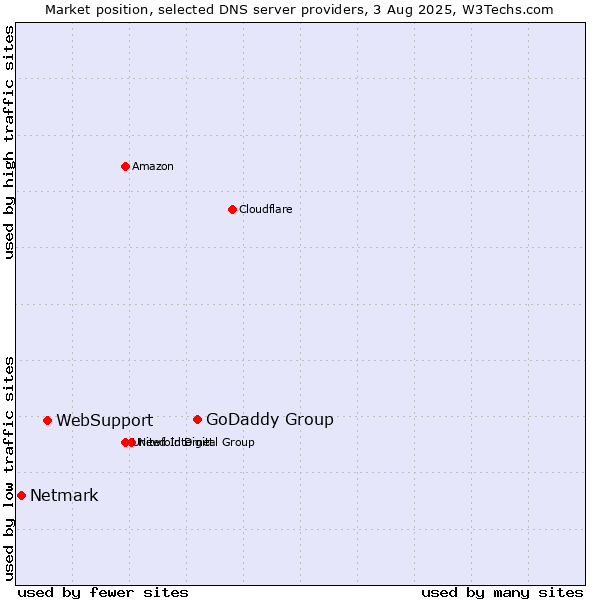 Market position of GoDaddy Group vs. WebSupport vs. Netmark