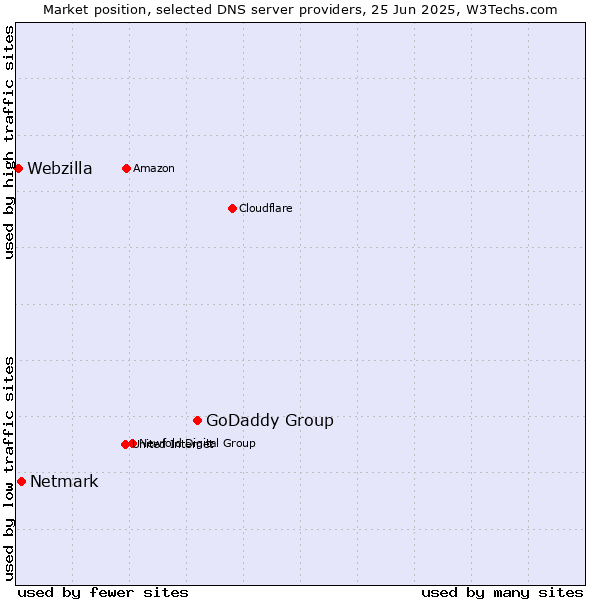 Market position of GoDaddy Group vs. Netmark vs. Webzilla