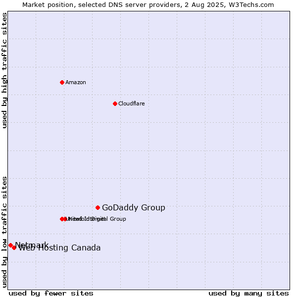 Market position of GoDaddy Group vs. Web Hosting Canada vs. Netmark