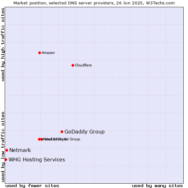Market position of GoDaddy Group vs. Netmark vs. WHG Hosting Services
