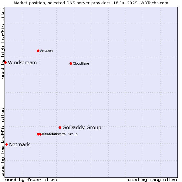 Market position of GoDaddy Group vs. Netmark vs. Windstream