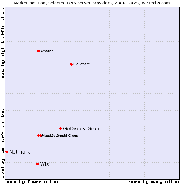 Market position of GoDaddy Group vs. Wix vs. Netmark