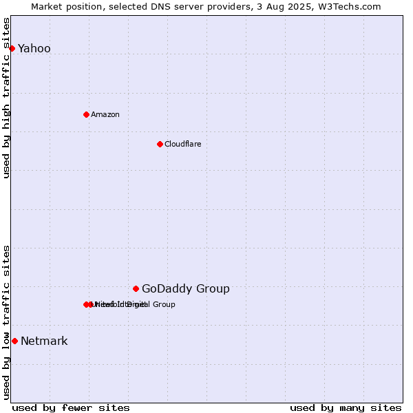 Market position of GoDaddy Group vs. Netmark vs. Yahoo