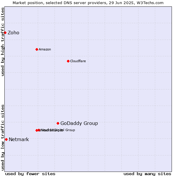 Market position of GoDaddy Group vs. Netmark vs. Zoho
