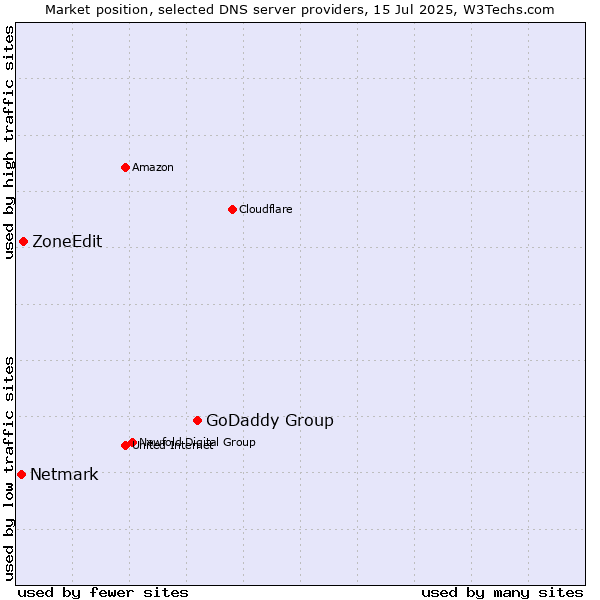 Market position of GoDaddy Group vs. ZoneEdit vs. Netmark
