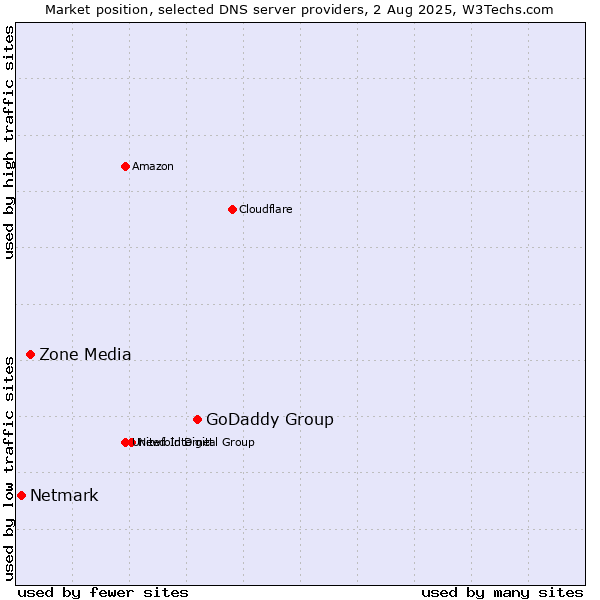 Market position of GoDaddy Group vs. Zone Media vs. Netmark