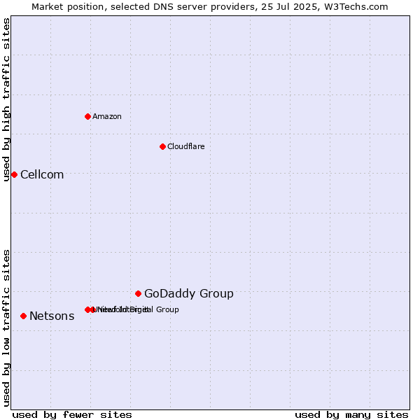 Market position of GoDaddy Group vs. Netsons vs. Cellcom