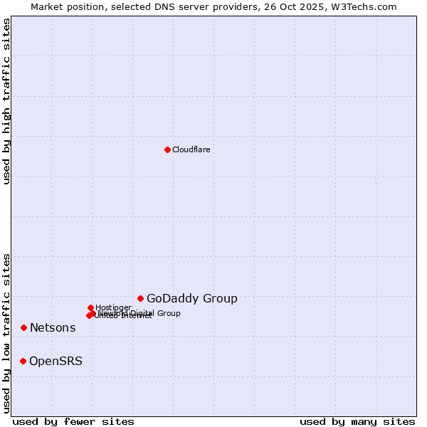 Market position of GoDaddy Group vs. Netsons vs. OpenSRS