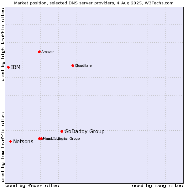 Market position of GoDaddy Group vs. Netsons vs. IBM