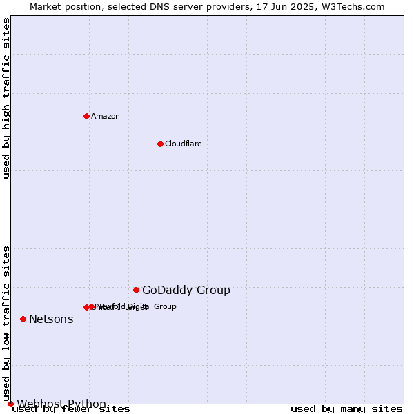 Market position of GoDaddy Group vs. Netsons vs. Webhost Python