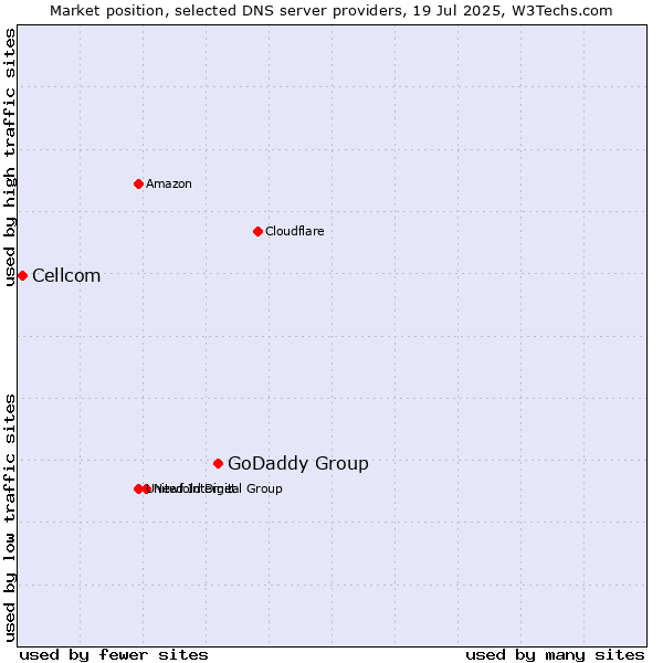 Market position of GoDaddy Group vs. Cellcom