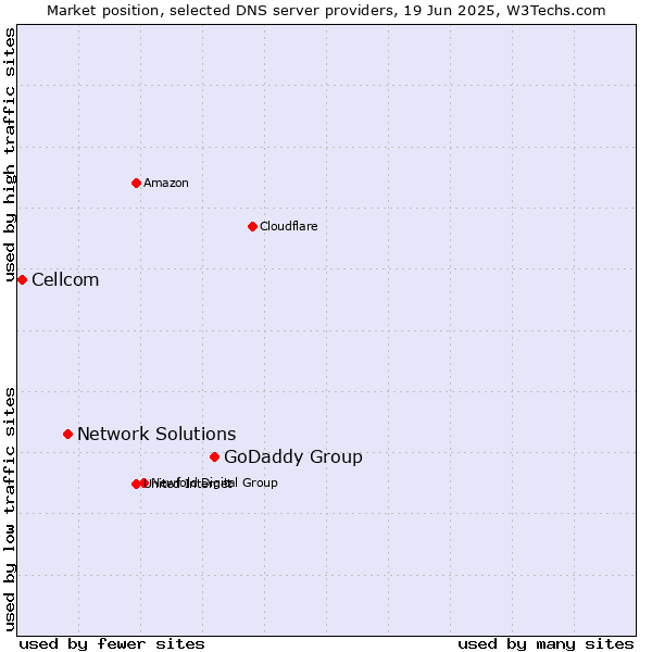 Market position of GoDaddy Group vs. Network Solutions vs. Cellcom