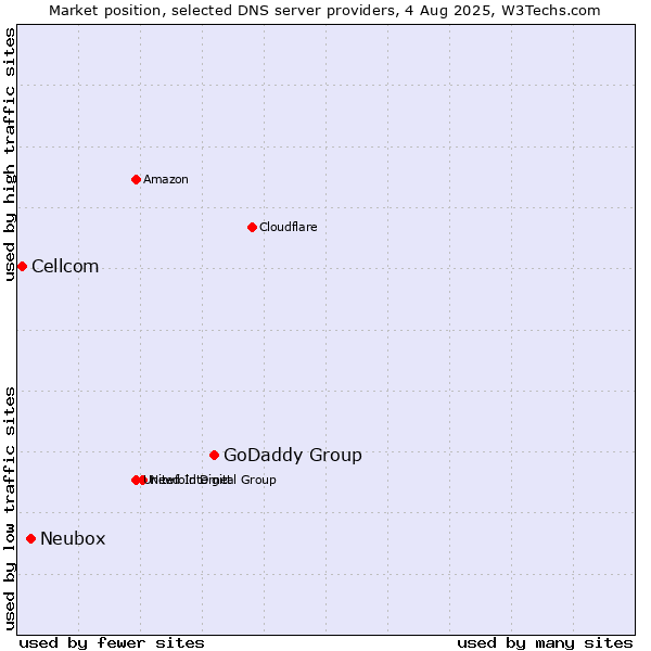 Market position of GoDaddy Group vs. Neubox vs. Cellcom