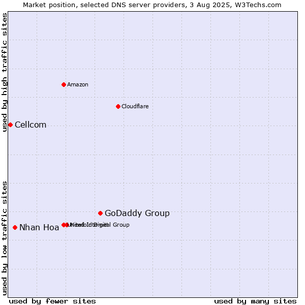 Market position of GoDaddy Group vs. Nhan Hoa vs. Cellcom