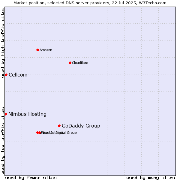 Market position of GoDaddy Group vs. Cellcom vs. Nimbus Hosting