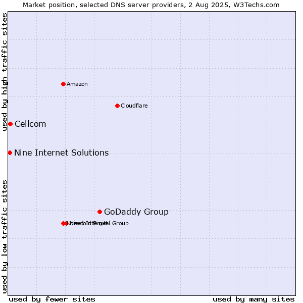 Market position of GoDaddy Group vs. Cellcom vs. Nine Internet Solutions
