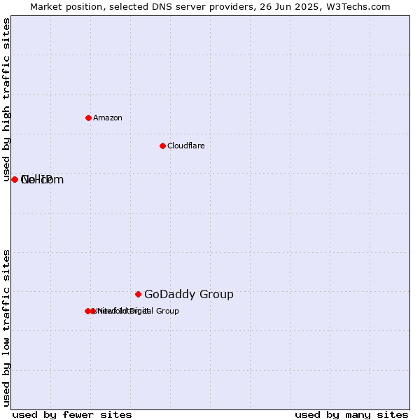 Market position of GoDaddy Group vs. No-IP vs. Cellcom