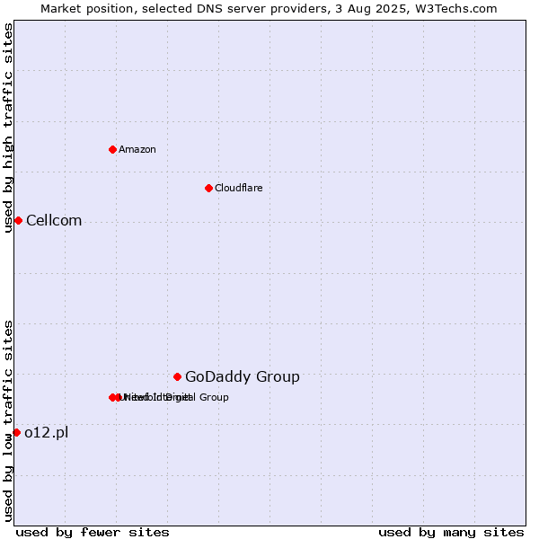 Market position of GoDaddy Group vs. Cellcom vs. o12.pl