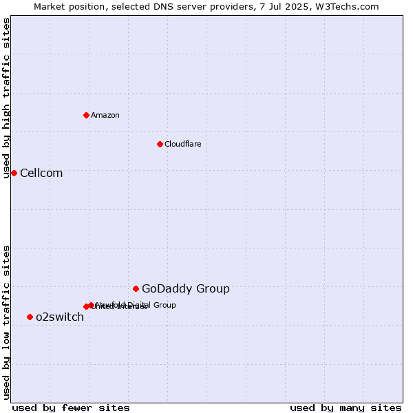 Market position of GoDaddy Group vs. o2switch vs. Cellcom