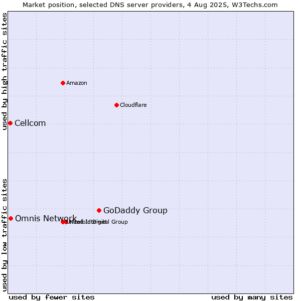 Market position of GoDaddy Group vs. Omnis Network vs. Cellcom