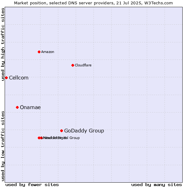 Market position of GoDaddy Group vs. Onamae vs. Cellcom