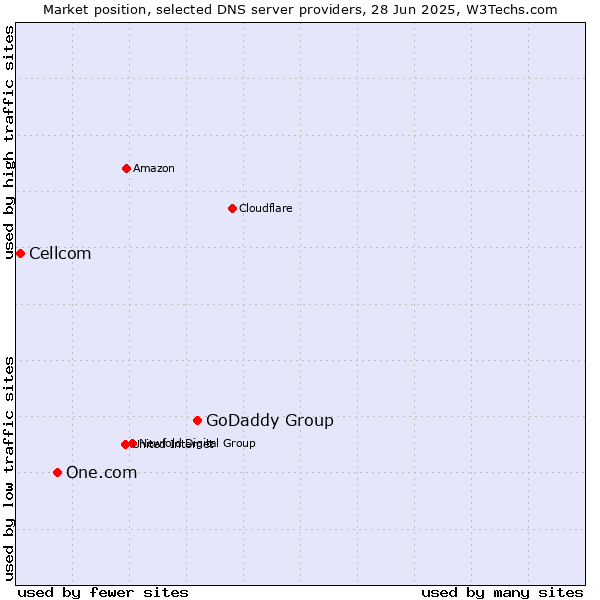 Market position of GoDaddy Group vs. One.com vs. Cellcom