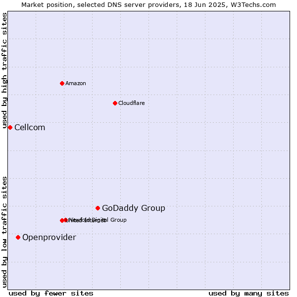 Market position of GoDaddy Group vs. Openprovider vs. Cellcom