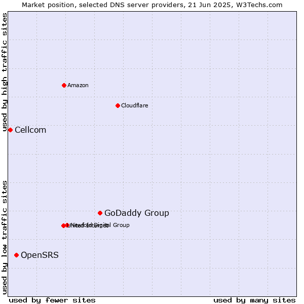 Market position of GoDaddy Group vs. OpenSRS vs. Cellcom