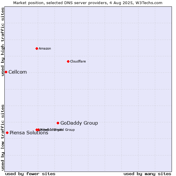 Market position of GoDaddy Group vs. Piensa Solutions vs. Cellcom