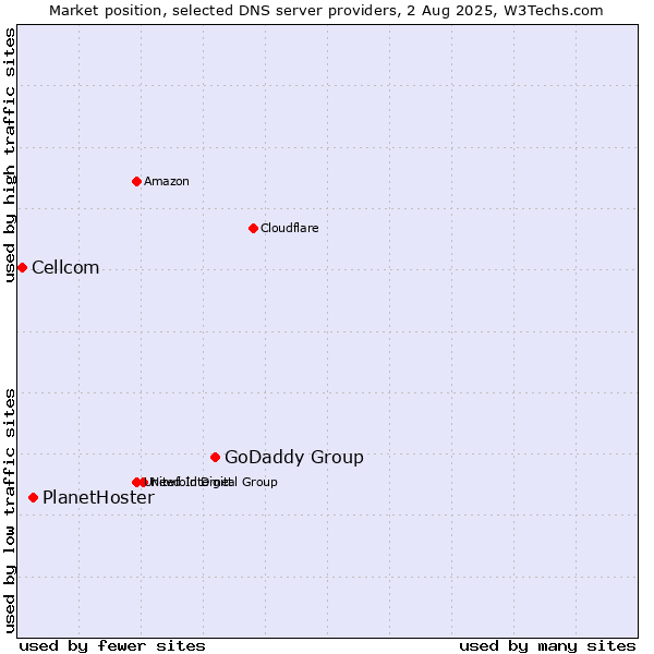 Market position of GoDaddy Group vs. PlanetHoster vs. Cellcom