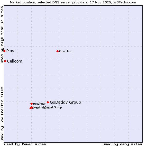Market position of GoDaddy Group vs. Cellcom vs. Play